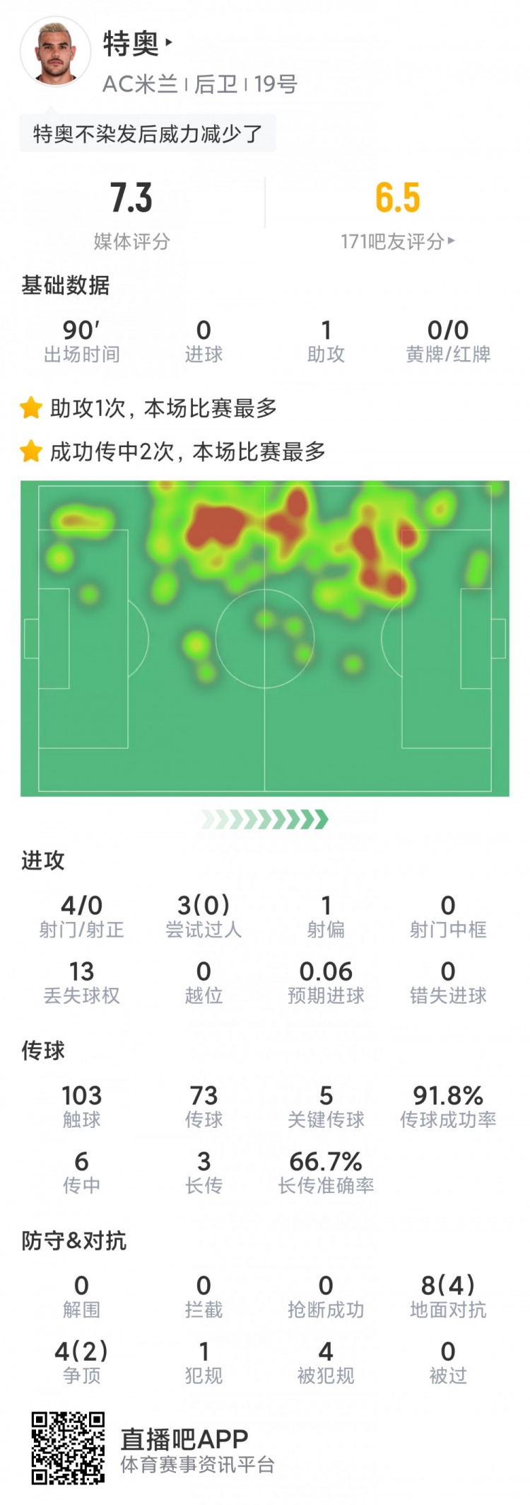 特奥本场数据：1次助攻，5次关键传球，3次射门0射正，评分7.3分